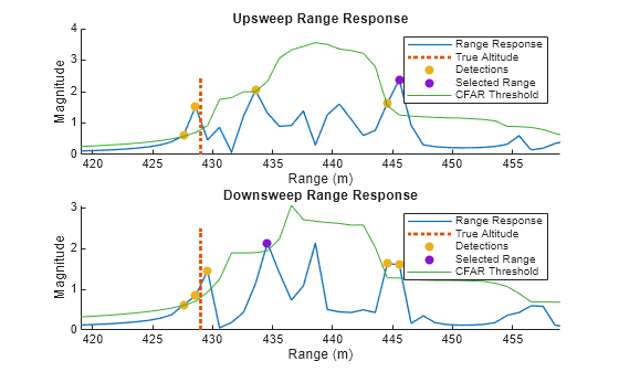 Figure contains 2 axes objects. Axes object 1 with title Upsweep Range Response, xlabel Range (m), ylabel Magnitude contains 5 objects of type line, scatter. These objects represent Range Response, True Altitude, Detections, Selected Range, CFAR Threshold. Axes object 2 with title Downsweep Range Response, xlabel Range (m), ylabel Magnitude contains 5 objects of type line, scatter. These objects represent Range Response, True Altitude, Detections, Selected Range, CFAR Threshold.