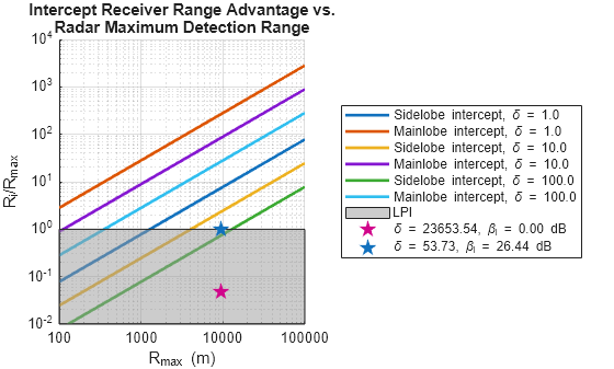 Analysis and Simulation of a Low Probability of Intercept Radar System