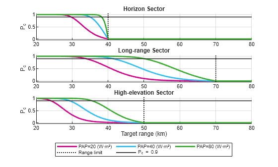 Figure contains 3 axes objects. Axes object 1 with title Horizon Sector, ylabel P_c contains 5 objects of type line, constantline. Axes object 2 with title Long-range Sector, ylabel P_c contains 5 objects of type line, constantline. Axes object 3 with title High-elevation Sector, xlabel Target range (km), ylabel P_c contains 5 objects of type line, constantline. These objects represent PAP=20 (W·m²), PAP=40 (W·m²), PAP=80 (W·m²), Range limit, P_c = 0.9.