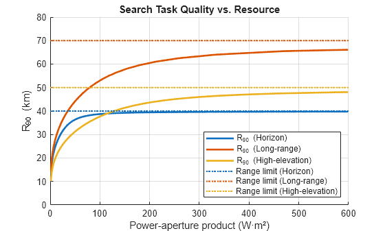 Figure contains an axes object. The axes object with title Search Task Quality vs. Resource, xlabel Power-aperture product (W·m²), ylabel R indexOf 90 baseline blank (km) contains 6 objects of type line, constantline. These objects represent R_{90} (Horizon), R_{90} (Long-range), R_{90} (High-elevation), Range limit (Horizon), Range limit (Long-range), Range limit (High-elevation).