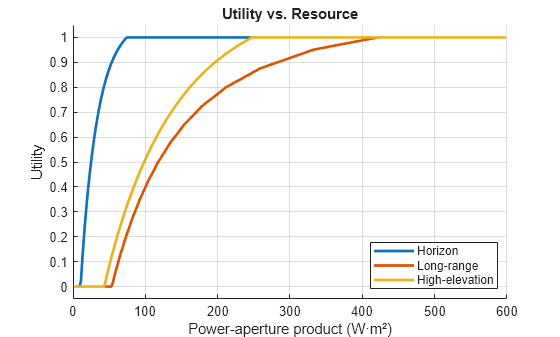 Figure contains an axes object. The axes object with title Utility vs. Resource, xlabel Power-aperture product (W·m²), ylabel Utility contains 3 objects of type line. These objects represent Horizon, Long-range, High-elevation.