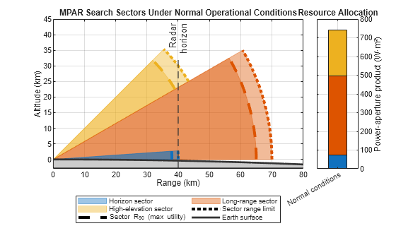 Figure contains 2 axes objects. Axes object 1 with title MPAR Search Sectors Under Normal Operational Conditions, xlabel Range (km), ylabel Altitude (km) contains 17 objects of type patch, line, constantline. These objects represent High-elevation sector, Long-range sector, Horizon sector, Earth surface, Sector range limit, Sector R_{90} (max utility). Axes object 2 with title Resource Allocation, ylabel Power-aperture product (W·m²) contains 3 objects of type bar.