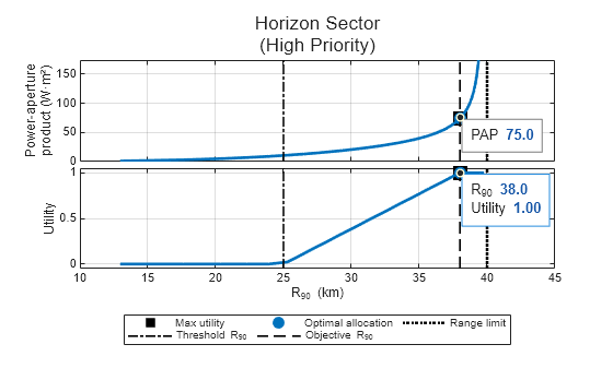 Figure contains 2 axes objects. Axes object 1 with ylabel Power-aperture product (W·m²) contains 6 objects of type line, constantline. One or more of the lines displays its values using only markers Axes object 2 with xlabel R_{90} (km), ylabel Utility contains 6 objects of type line, constantline. One or more of the lines displays its values using only markers These objects represent Max utility, Optimal allocation, Range limit, Threshold R_{90}, Objective R_{90}.