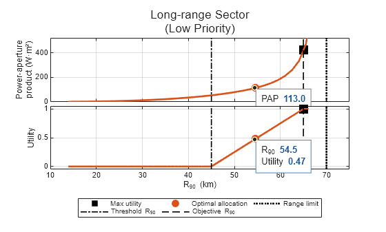 Figure contains 2 axes objects. Axes object 1 with ylabel Power-aperture product (W·m²) contains 6 objects of type line, constantline. One or more of the lines displays its values using only markers Axes object 2 with xlabel R_{90} (km), ylabel Utility contains 6 objects of type line, constantline. One or more of the lines displays its values using only markers These objects represent Max utility, Optimal allocation, Range limit, Threshold R_{90}, Objective R_{90}.