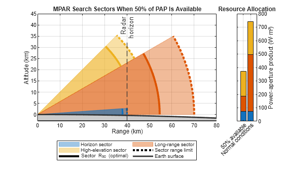 Figure contains 2 axes objects. Axes object 1 with title MPAR Search Sectors When 50% of PAP Is Available, xlabel Range (km), ylabel Altitude (km) contains 17 objects of type patch, line, constantline. These objects represent High-elevation sector, Long-range sector, Horizon sector, Earth surface, Sector range limit, Sector R_{90} (optimal). Axes object 2 with title Resource Allocation, ylabel Power-aperture product (W·m²) contains 3 objects of type bar.
