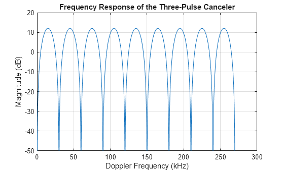 Figure contains an axes object. The axes object with title Frequency Response of the Three-Pulse Canceler, xlabel Doppler Frequency (kHz), ylabel Magnitude (dB) contains an object of type line.