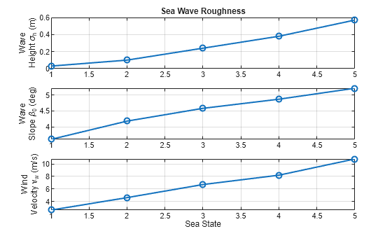 Figure contains 3 axes objects. Axes object 1 with title Sea Wave Roughness, ylabel Wave Height \sigma_h (m) contains an object of type line. Axes object 2 with ylabel Wave Slope \beta_0 (deg) contains an object of type line. Axes object 3 with xlabel Sea State, ylabel Wind Velocity v_w (m/s) contains an object of type line.