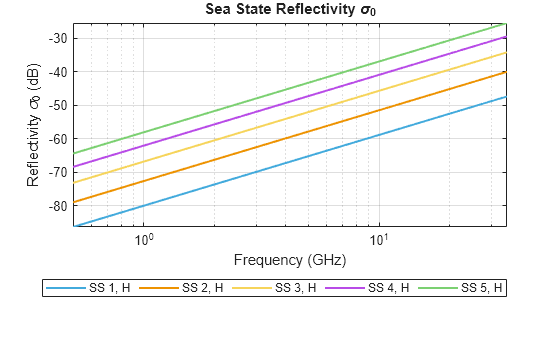 Figure contains an axes object. The axes object with title Sea State Reflectivity sigma indexOf 0 baseline, xlabel Frequency (GHz), ylabel Reflectivity sigma indexOf 0 baseline (dB) contains 5 objects of type line. These objects represent SS 1, H, SS 2, H, SS 3, H, SS 4, H, SS 5, H.