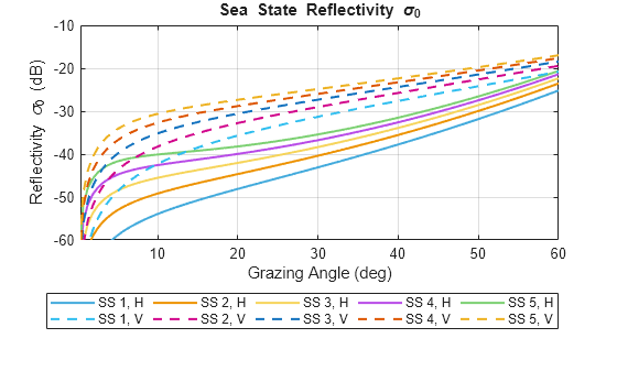 Maritime Radar Sea Clutter Modeling