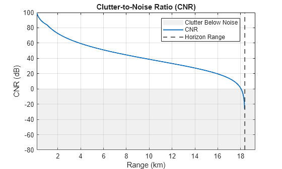 Figure contains an axes object. The axes object with title Clutter-to-Noise Ratio (CNR), xlabel Range (km), ylabel CNR (dB) contains 3 objects of type patch, line, constantline. These objects represent Clutter Below Noise, CNR, Horizon Range.
