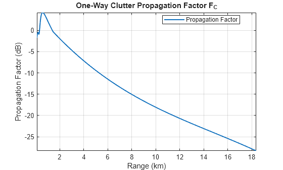 Figure contains an axes object. The axes object with title One-Way Clutter Propagation Factor F_C, xlabel Range (km), ylabel Propagation Factor (dB) contains an object of type line. This object represents Propagation Factor.