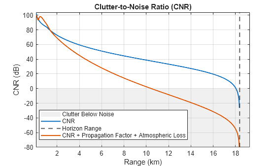 Figure contains an axes object. The axes object with title Clutter-to-Noise Ratio (CNR), xlabel Range (km), ylabel CNR (dB) contains 4 objects of type patch, line, constantline. These objects represent Clutter Below Noise, CNR, Horizon Range, CNR + Propagation Factor + Atmospheric Loss.