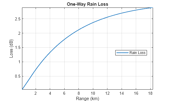 Figure contains an axes object. The axes object with title One-Way Rain Loss, xlabel Range (km), ylabel Loss (dB) contains an object of type line. This object represents Rain Loss.