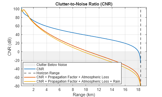 Figure contains an axes object. The axes object with title Clutter-to-Noise Ratio (CNR), xlabel Range (km), ylabel CNR (dB) contains 5 objects of type patch, line, constantline. These objects represent Clutter Below Noise, CNR, Horizon Range, CNR + Propagation Factor + Atmospheric Loss, CNR + Propagation Factor + Atmospheric Loss + Rain.
