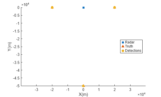 Figure contains an axes object. The axes object with xlabel X(m), ylabel Y(m) contains 3 objects of type line. One or more of the lines displays its values using only markers These objects represent Radar, Truth, Detections.