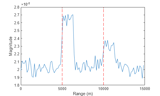Figure contains an axes object. The axes object with xlabel Range (m), ylabel Magnitude contains 3 objects of type line.