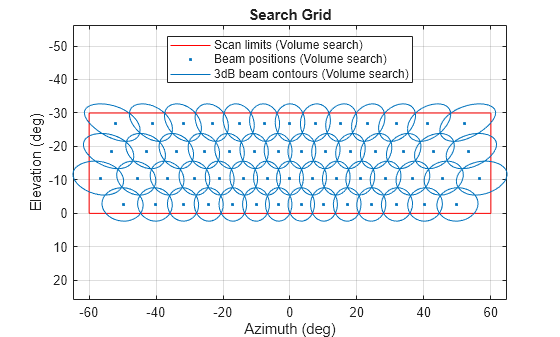 Figure contains an axes object. The axes object with title Search Grid, xlabel Azimuth (deg), ylabel Elevation (deg) contains 3 objects of type line. One or more of the lines displays its values using only markers These objects represent Scan limits (Volume search), Beam positions (Volume search), 3dB beam contours (Volume search).