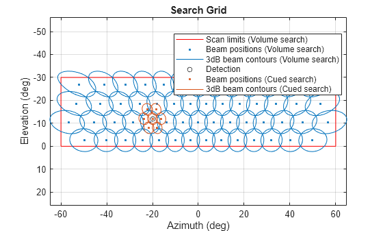 Figure contains an axes object. The axes object with title Search Grid, xlabel Azimuth (deg), ylabel Elevation (deg) contains 6 objects of type line. One or more of the lines displays its values using only markers These objects represent Scan limits (Volume search), Beam positions (Volume search), 3dB beam contours (Volume search), Detection, Beam positions (Cued search), 3dB beam contours (Cued search).