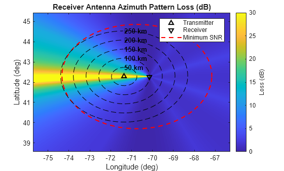 Figure contains an axes object. The axes object with title Receiver Antenna Azimuth Pattern Loss (dB), xlabel Longitude (deg), ylabel Latitude (deg) contains 14 objects of type image, line, text. One or more of the lines displays its values using only markers These objects represent Transmitter, Receiver, Minimum SNR.