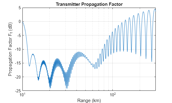 Figure contains an axes object. The axes object with title Transmitter Propagation Factor, xlabel Range (km), ylabel Propagation Factor F_t (dB) contains an object of type line.