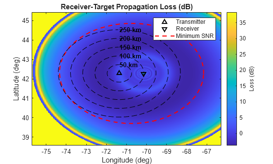Figure contains an axes object. The axes object with title Receiver-Target Propagation Loss (dB), xlabel Longitude (deg), ylabel Latitude (deg) contains 14 objects of type image, line, text. One or more of the lines displays its values using only markers These objects represent Transmitter, Receiver, Minimum SNR.