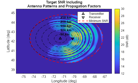 Figure contains an axes object. The axes object with title Target SNR Including Antenna Patterns and Propagation Factors, xlabel Longitude (deg), ylabel Latitude (deg) contains 14 objects of type image, line, text. One or more of the lines displays its values using only markers These objects represent Transmitter, Receiver, Minimum SNR.