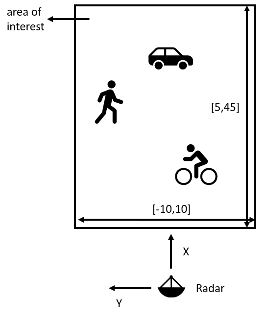Image showing area of interest for the radar scenario. The radar is at the bottom of the image. There are 3 targets. A bicyclist is closest in range. Next there is a walking pedestrian. A vechicle is at the farthest range.