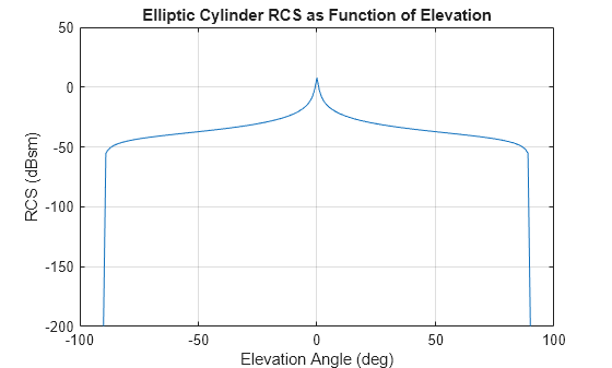 Figure contains an axes object. The axes object with title Elliptic Cylinder RCS as Function of Elevation, xlabel Elevation Angle (deg), ylabel RCS (dBsm) contains an object of type line.