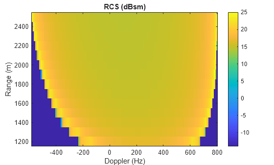 Figure contains an axes object. The axes object with title RCS (dBsm), xlabel Doppler (Hz), ylabel Range (m) contains an object of type image.