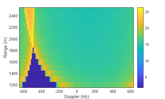Figure contains an axes object. The axes object with xlabel Doppler (Hz), ylabel Range (m) contains an object of type image.