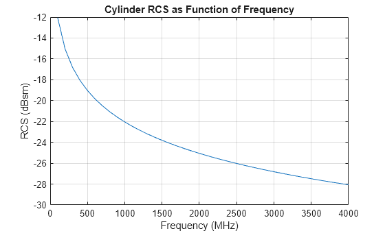 Figure contains an axes object. The axes object with title Cylinder RCS as Function of Frequency, xlabel Frequency (MHz), ylabel RCS (dBsm) contains an object of type line.
