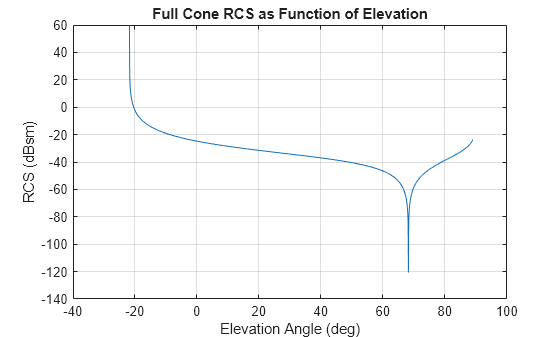 Figure contains an axes object. The axes object with title Full Cone RCS as Function of Elevation, xlabel Elevation Angle (deg), ylabel RCS (dBsm) contains an object of type line.