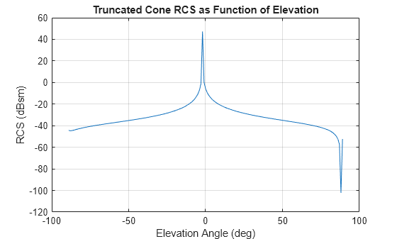 Figure contains an axes object. The axes object with title Truncated Cone RCS as Function of Elevation, xlabel Elevation Angle (deg), ylabel RCS (dBsm) contains an object of type line.