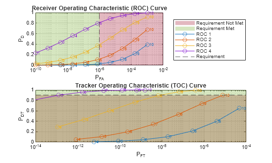 Assessing Performance with the Tracker Operating Characteristic