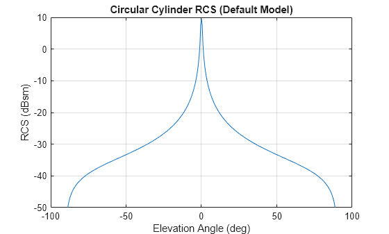 Figure contains an axes object. The axes object with title Circular Cylinder RCS (Default Model), xlabel Elevation Angle (deg), ylabel RCS (dBsm) contains an object of type line.