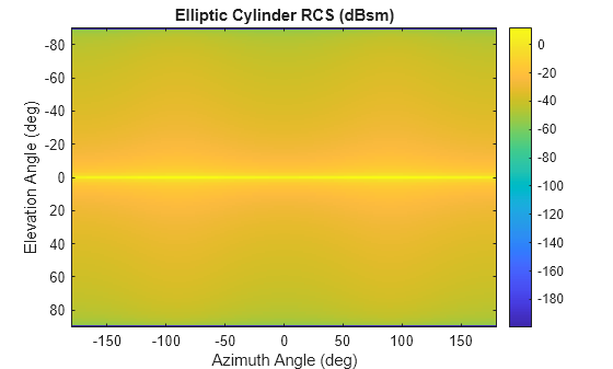 Figure contains an axes object. The axes object with title Elliptic Cylinder RCS (dBsm), xlabel Azimuth Angle (deg), ylabel Elevation Angle (deg) contains an object of type image.