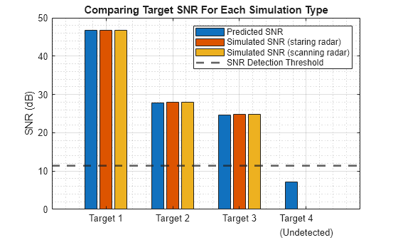 Radar Design Part I: From Power Budget Analysis to Dynamic Scenario Simulation