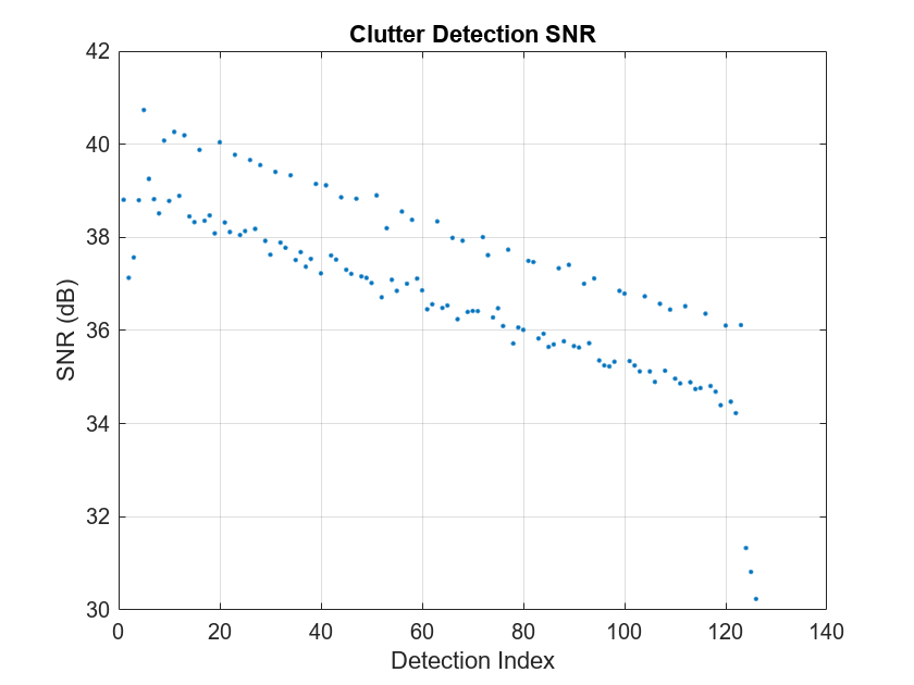 Figure contains an axes object. The axes object with title Clutter Detection SNR, xlabel Detection Index, ylabel SNR (dB) contains a line object which displays its values using only markers.