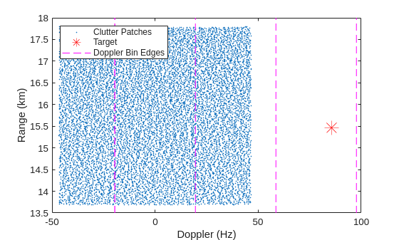 Figure contains an axes object. The axes object with xlabel Doppler (Hz), ylabel Range (km) contains 6 objects of type line. One or more of the lines displays its values using only markers These objects represent Clutter Patches, Target, Doppler Bin Edges.