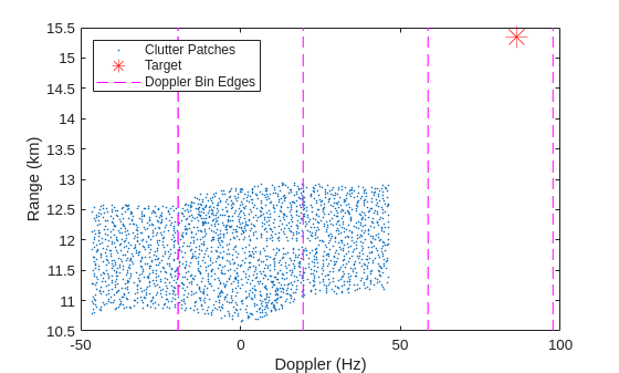 Figure contains an axes object. The axes object with xlabel Doppler (Hz), ylabel Range (km) contains 6 objects of type line. One or more of the lines displays its values using only markers These objects represent Clutter Patches, Target, Doppler Bin Edges.