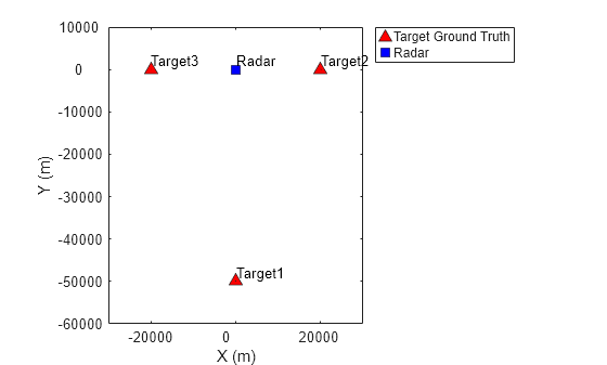 Figure contains an axes object. The axes object with xlabel X (m), ylabel Y (m) contains 6 objects of type line, text. One or more of the lines displays its values using only markers These objects represent Target Ground Truth, Radar.
