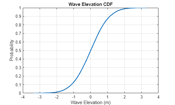Figure contains an axes object. The axes object with title Wave Elevation CDF, xlabel Wave Elevation (m), ylabel Probability contains an object of type line.