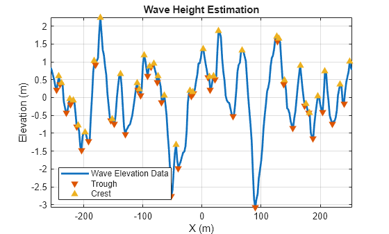 Figure contains an axes object. The axes object with title Wave Height Estimation, xlabel X (m), ylabel Elevation (m) contains 3 objects of type line. One or more of the lines displays its values using only markers These objects represent Wave Elevation Data, Trough, Crest.