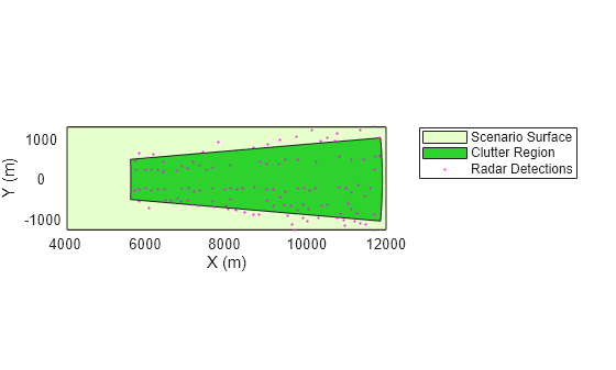 Figure contains an axes object. The axes object with xlabel X (m), ylabel Y (m) contains 3 objects of type patch, line. One or more of the lines displays its values using only markers These objects represent Scenario Surface, Clutter Region, Radar Detections.