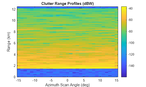 Figure contains an axes object. The axes object with title Clutter Range Profiles (dBW), xlabel Azimuth Scan Angle (deg), ylabel Range (km) contains an object of type image.