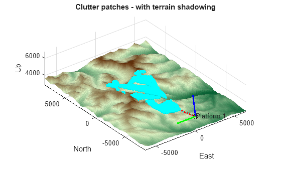 Figure contains an axes object. The axes object with title Clutter patches - with terrain shadowing, xlabel East, ylabel North contains 9 objects of type surface, line, quiver, text. One or more of the lines displays its values using only markers