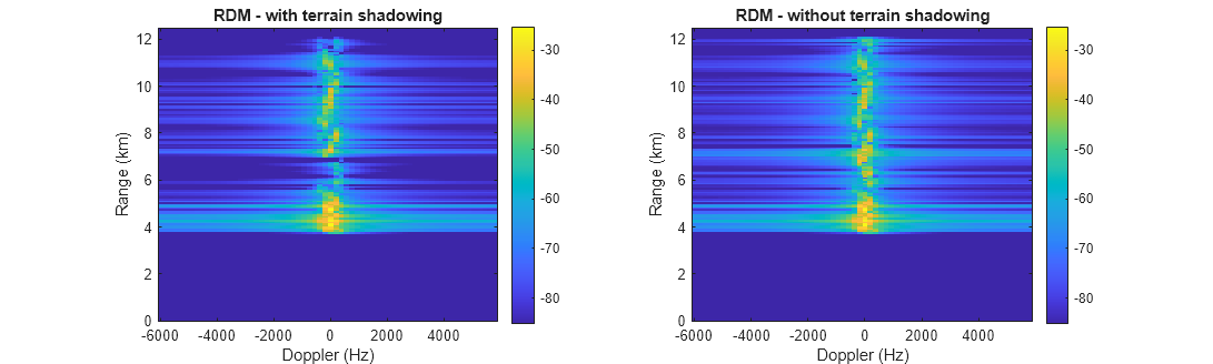 Figure contains 2 axes objects. Axes object 1 with title RDM - with terrain shadowing, xlabel Doppler (Hz), ylabel Range (km) contains an object of type image. Axes object 2 with title RDM - without terrain shadowing, xlabel Doppler (Hz), ylabel Range (km) contains an object of type image.