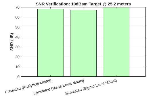 Figure contains an axes object. The axes object with title SNR Verification: 10dBsm Target @ 25.2 meters, ylabel SNR (dB) contains an object of type bar.