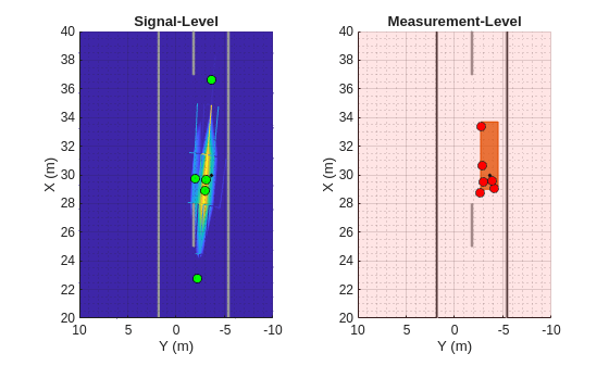 Figure contains 2 axes objects. Axes object 1 with title Signal-Level, xlabel X (m), ylabel Y (m) contains 5 objects of type surface, patch, line. One or more of the lines displays its values using only markers These objects represent SNR (dB), Road, Radar FoV, Radar detections. Axes object 2 with title Measurement-Level, xlabel X (m), ylabel Y (m) contains 5 objects of type patch, line. One or more of the lines displays its values using only markers These objects represent Road, Truth origin, Radar ID1 FoV, Radar ID1 detections.