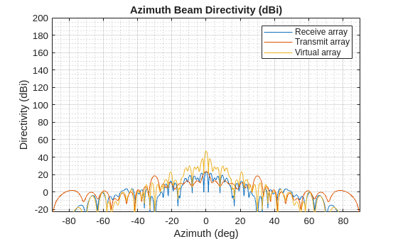 Figure contains an axes object. The axes object with title Azimuth Beam Directivity (dBi), xlabel Azimuth (deg), ylabel Directivity (dBi) contains 3 objects of type line. These objects represent Receive array, Transmit array, Virtual array.